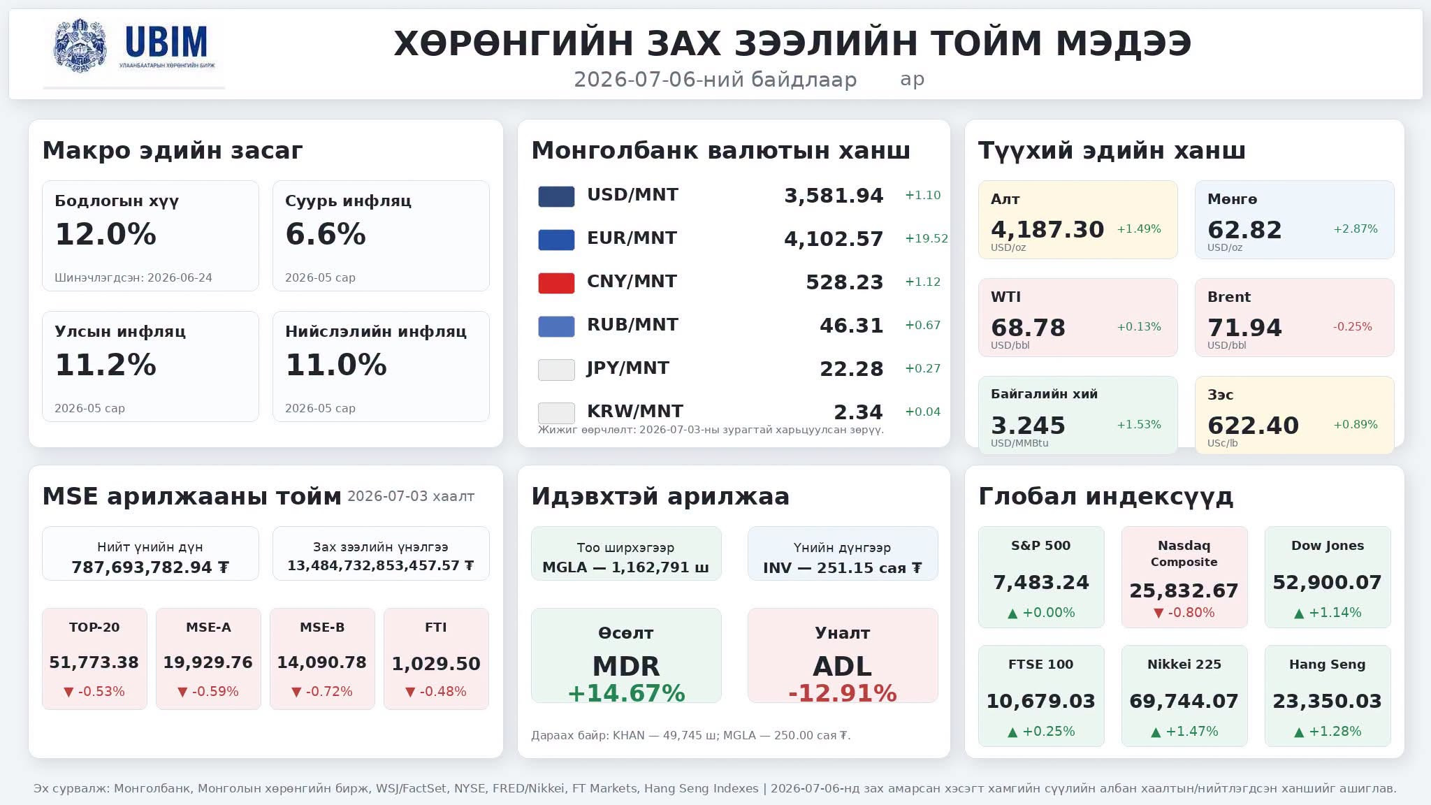 ХӨРӨНГИЙН ЗАХ ЗЭЭЛИЙН ТОЙМ МЭДЭЭ